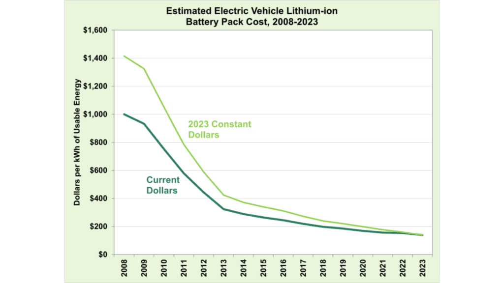 EV Battery Pack Costs Have Dropped 90 Percent Since 2008 - E.V. Central ...