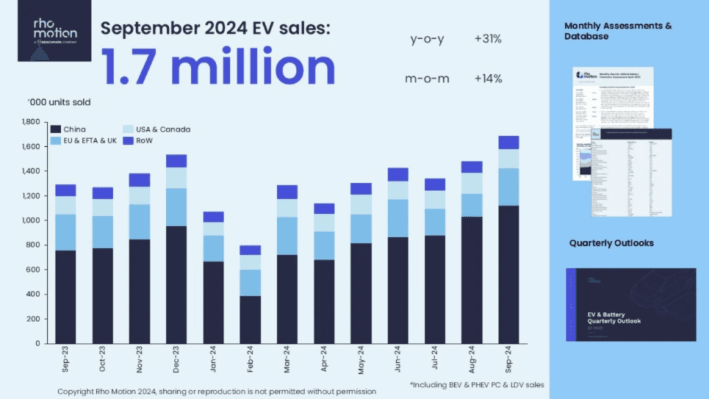 Global EV Sales Hit New Record Of 1.7 Million Units In September 2024 ...
